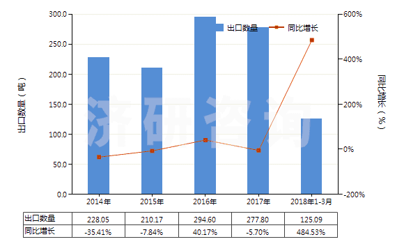 2014-2018年3月中國(guó)以熟石膏為成分的牙科用其他制品(包括以煅石膏或硫酸鈣為基本成分的)(HS34070020)出口量及增速統(tǒng)計(jì)